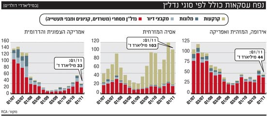 נפח עסקאות לפי סוגי נדלן